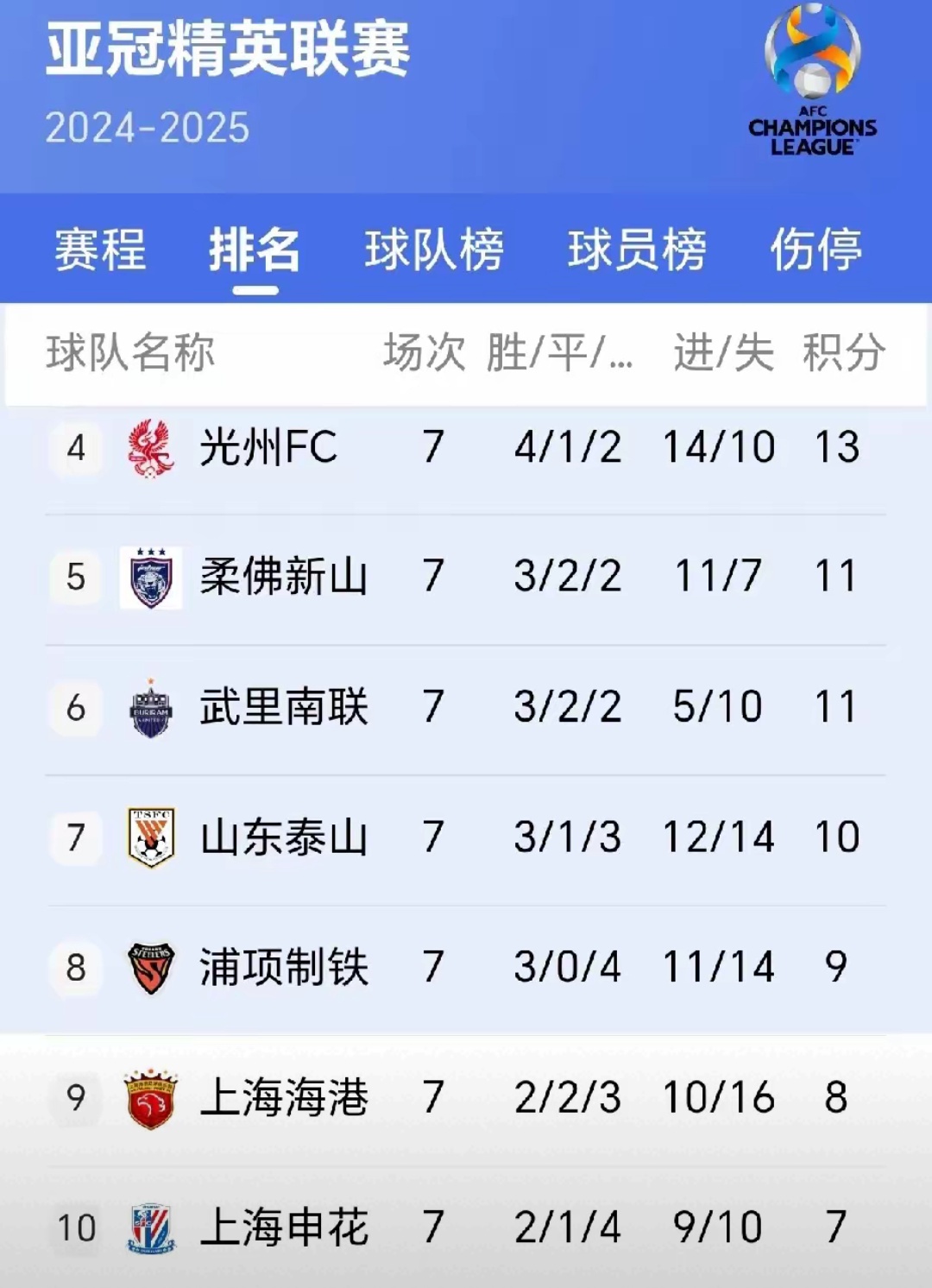 山东足球赛事积分榜居首,豪取连胜的简单介绍 山东足球赛事积分榜居首,豪取连胜的简单介绍