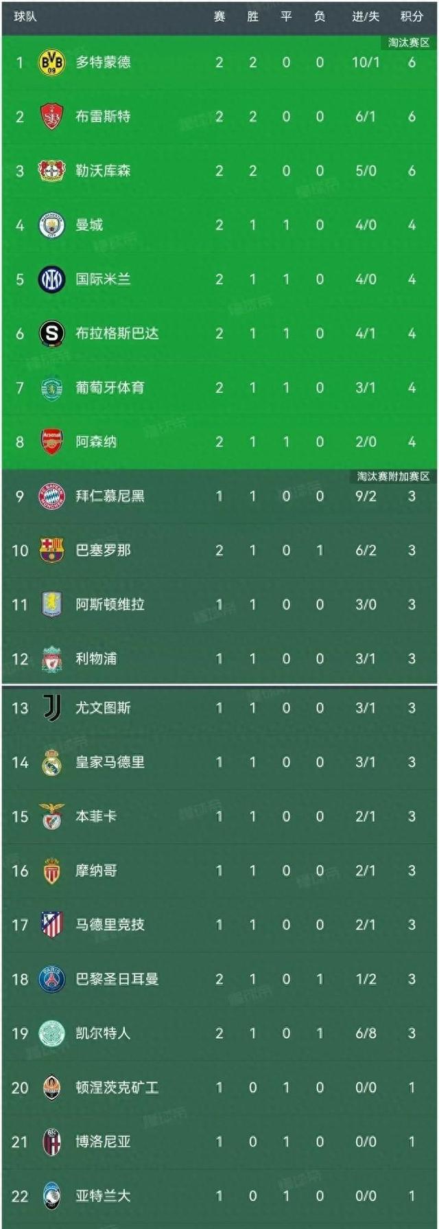 欧冠淘汰赛形势更趋紧张,豪门屡遭失利 欧冠淘汰赛形势更趋紧张,豪门屡遭失利