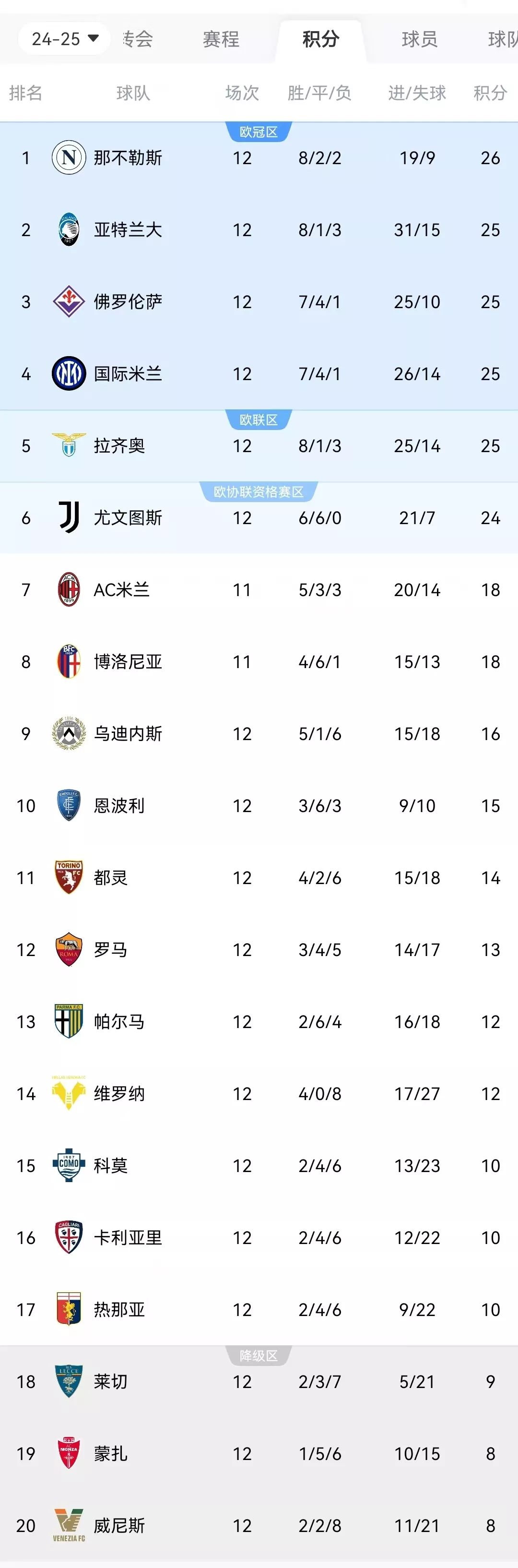 关于罗马击败那不勒斯，继续领先意甲积分榜的信息