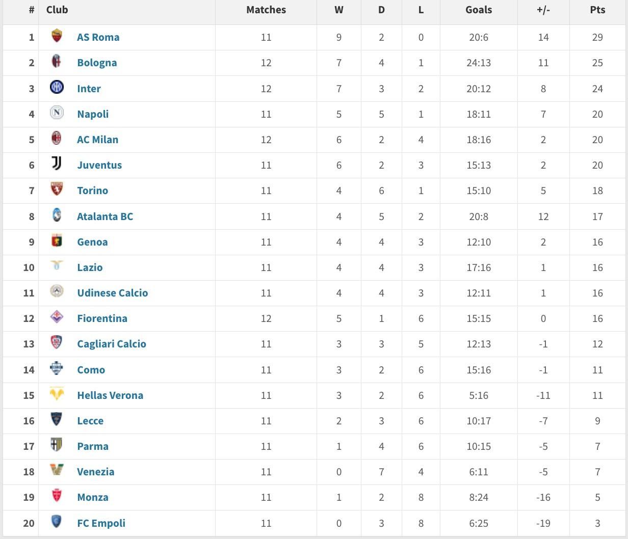 关于罗马击败那不勒斯，继续领先意甲积分榜的信息