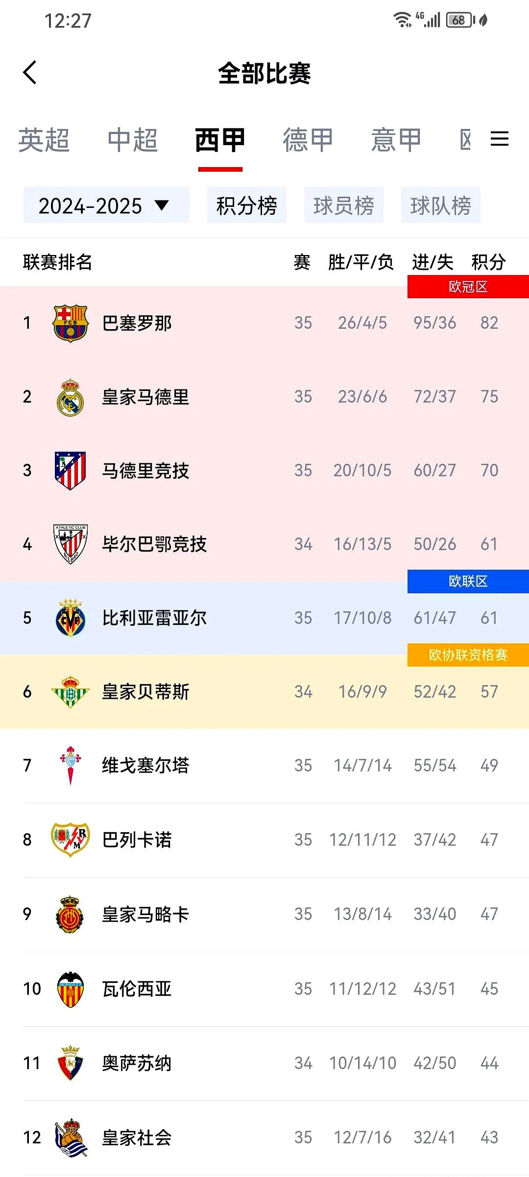 皇马连胜对手,实现晋级目标 皇马连胜对手,实现晋级目标