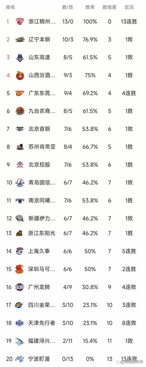 关于CBA赛场广东男篮豪取三连胜领跑积分榜的信息